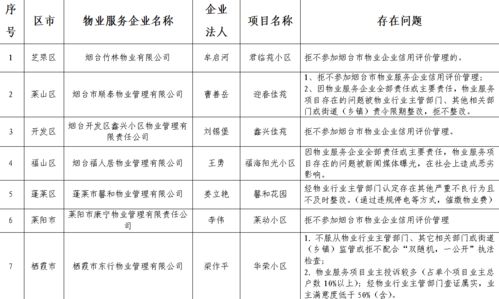 煙臺市發布物業服務企業“黑名單”，推動行業規范與服務質量提升